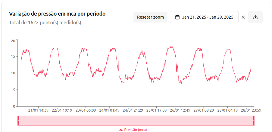 Gráfico de análise histórica